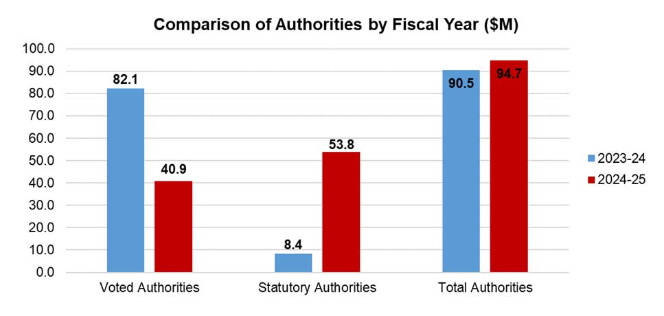 Comparison of Authorities by Fiscal Year ($M). Voted Authorities 82.1 in 2023–2024, 40.9 in 2024–2025. Statutory Authorities 8.4 in 2023–2024, 53.8 in 2024–2025. Total Authorities 90.5 in 2023–2024 and 94.7 in 2024–2025.