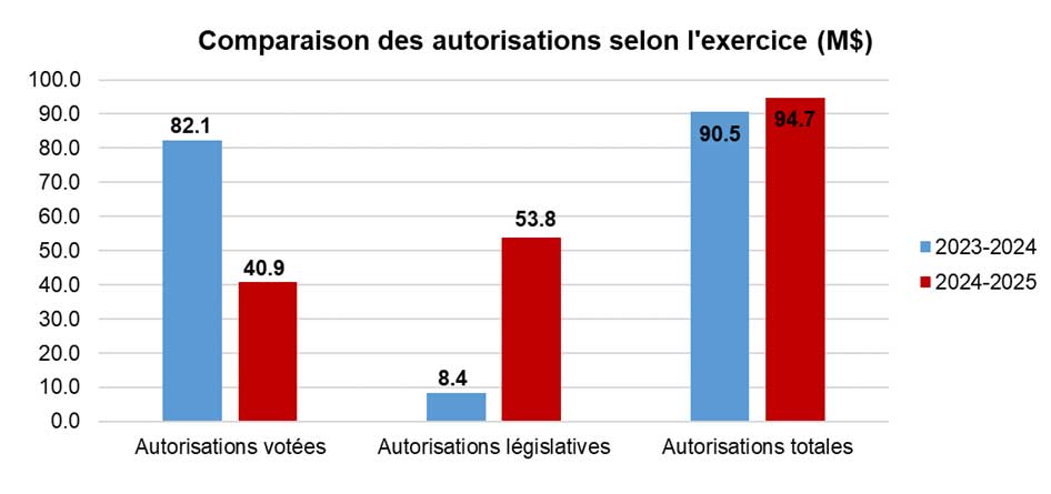 Comparaison des autorisations selon l'exercice (M$). Autorisation votées: 82.1 en 2023-2024 et 40.9 en 2024-2025. Autorisation legistalives: 8.4 en 2023-2024 et 53.8 en 2024-2025. Autorisation totales: 90.5 en 2023-2024 et 94.7 en 2024-2025.