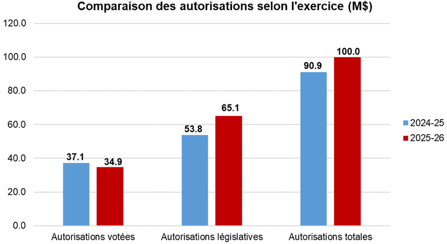 Comparaison des autorisations selon l'exercice (M$). Autorisation votées: 88.1 en 2024-2025 et 34.9 en 2025-2026. Autorisation legistalives: 53.8 en 2024-2025 et 65.1 en 2025-2026. Autorisation totales: 90.9 en 2024-2025 et 100.0 en 2025-2026.