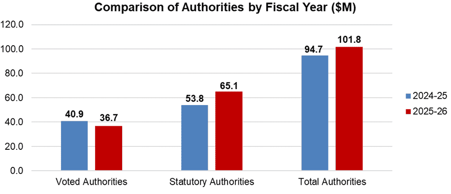 Comparison of Authorities by Fiscal Year ($M). Voted Authorities 40.9 in 2024–2025, 36.7 in 2025–2026. Statutory Authorities 53.8 in 2024–2025 and 65.1 in 2025–2026. Total Authorities 94.7 in 2024–2025 and 101.8 in 2025–2026