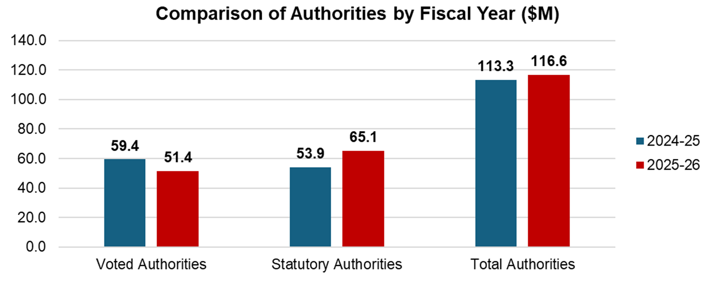 Comparison of Authorities by Fiscal Year ($M). Voted Authorities 59.4 in 2025&ndash;2026, 51.4 in 2025&ndash;2026. Statutory Authorities 53.9 in 2024&ndash;2025 and 65.1 in 2025&ndash;2026. Total Authorities 113.3 in 2024&ndash;2025 and 116.6 in 2025&ndash;2026