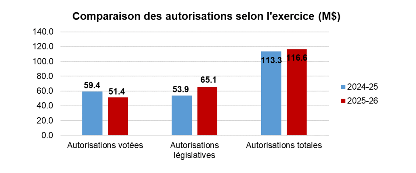 Comparaison des autorisations selon l'exercice (M$). Autorisation votées: 59.4 en 2024-2025 et 51.4 en 2025-2026. Autorisation legistalives: 53.9 en 2024-2025 et 65.1 en 2025-2026. Autorisation totales: 113.3 en 2024-2025 et 116.6 en 2025-2026.