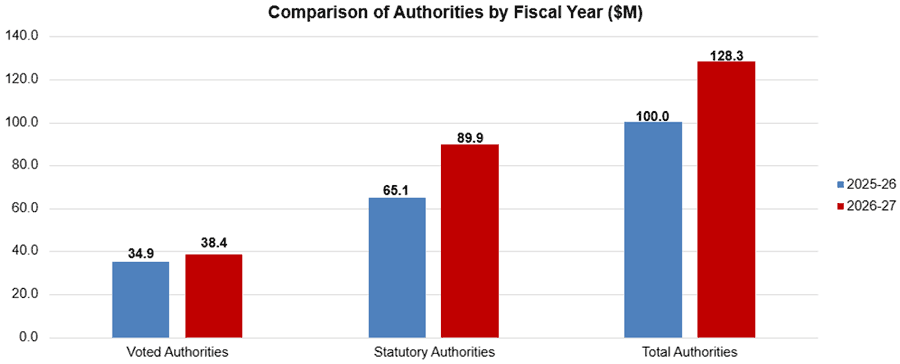 Comparison of Authorities by Fiscal Year ($M). Voted Authorities 34.9 in 2025&ndash;2026 and 38.4 in 2026&ndash;2027. Statutory Authorities 65.1 in 2025&ndash;2026 and 89.9in 2026&ndash;2027. Total Authorities 100.0 in 2025&ndash;2026 and 128.3 in 2026&ndash;2027.