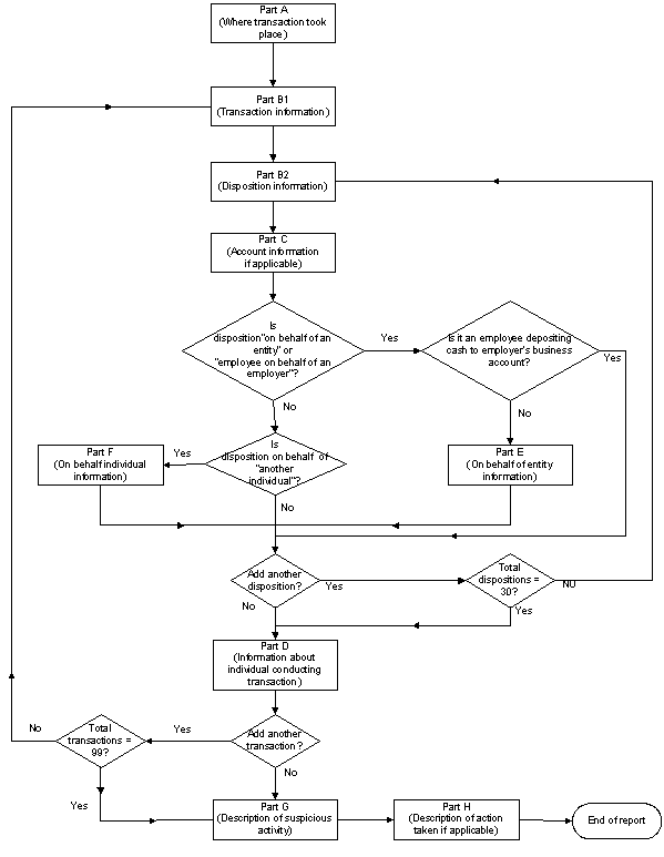 STR Structure Flowchart