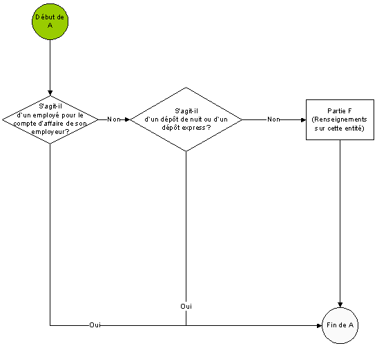 Diagramme de production d'une déclaration relative aux opérations importantes en espèces (DOIE ou LCTR) - 2 de 5