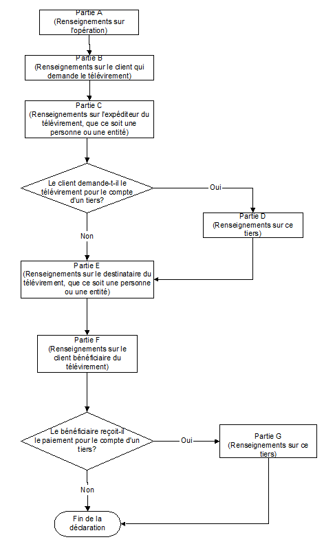 Diagramme de production d'une  déclaration relative aux télévirements autres que les messages SWIFT
